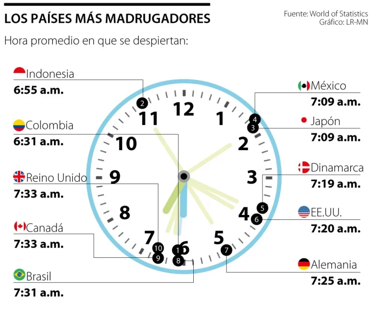 Colombia es el país más madrugador del mundo según estadística.